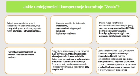 Edukacyjny interaktywny Robot do nauki dla dzieci ZOSIA | Szkoła Przedszkole